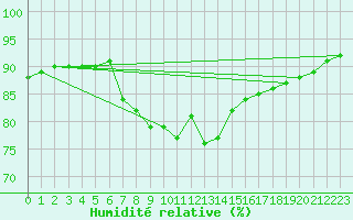 Courbe de l'humidit relative pour Belmullet