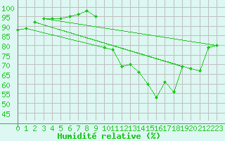 Courbe de l'humidit relative pour Croisette (62)