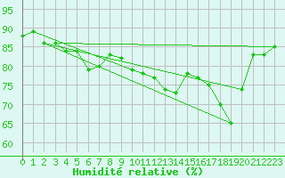 Courbe de l'humidit relative pour Barcelona