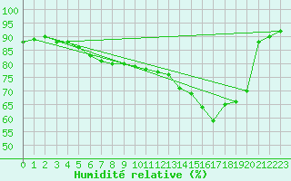 Courbe de l'humidit relative pour Coleshill