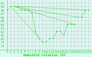 Courbe de l'humidit relative pour Oliva