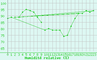Courbe de l'humidit relative pour Tarancon