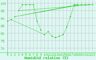 Courbe de l'humidit relative pour Ullensvang Forsoks.