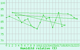 Courbe de l'humidit relative pour Ponferrada