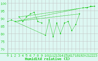 Courbe de l'humidit relative pour Schiers