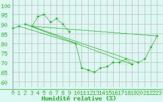 Courbe de l'humidit relative pour Forceville (80)