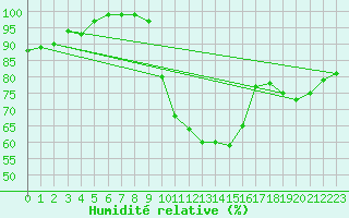 Courbe de l'humidit relative pour Emden-Koenigspolder
