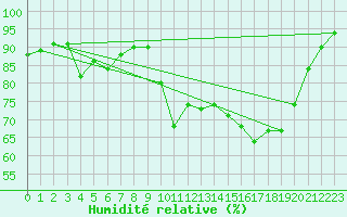 Courbe de l'humidit relative pour Anglars St-Flix(12)