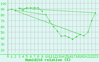 Courbe de l'humidit relative pour Auch (32)