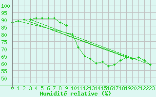 Courbe de l'humidit relative pour Abbeville (80)