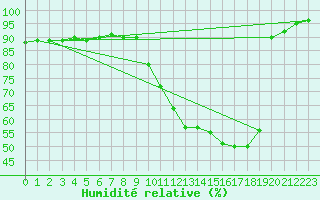 Courbe de l'humidit relative pour Lorient (56)
