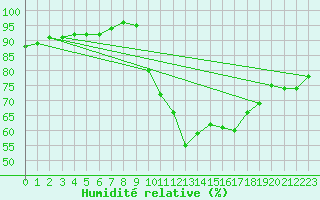 Courbe de l'humidit relative pour Cap Ferret (33)