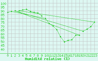 Courbe de l'humidit relative pour Chaumont (Sw)