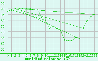 Courbe de l'humidit relative pour Gees