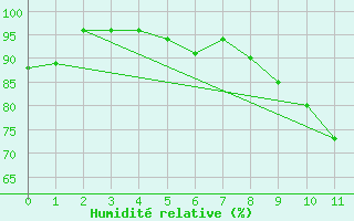 Courbe de l'humidit relative pour Seehausen