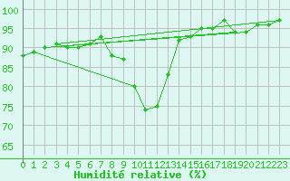 Courbe de l'humidit relative pour Saint-Brieuc (22)