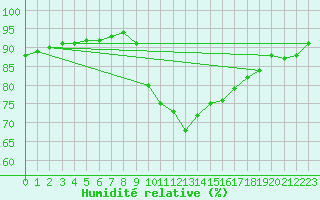 Courbe de l'humidit relative pour Saint-Georges-d'Oleron (17)