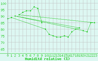 Courbe de l'humidit relative pour Montpellier (34)