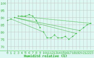 Courbe de l'humidit relative pour Brignogan (29)