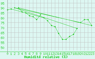 Courbe de l'humidit relative pour Silly (Be)
