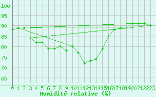 Courbe de l'humidit relative pour Stanca Stefanesti