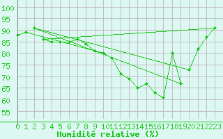 Courbe de l'humidit relative pour Jussy (02)