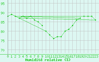 Courbe de l'humidit relative pour Kufstein