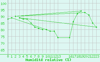 Courbe de l'humidit relative pour Rostherne No 2