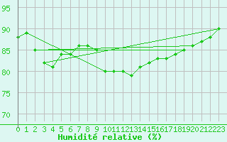 Courbe de l'humidit relative pour Ouessant (29)
