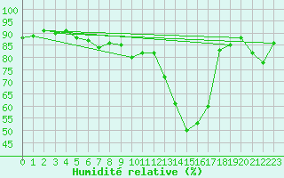 Courbe de l'humidit relative pour Ile du Levant (83)