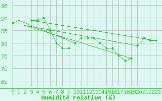 Courbe de l'humidit relative pour Santander (Esp)