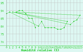 Courbe de l'humidit relative pour Gibraltar (UK)