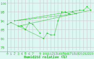 Courbe de l'humidit relative pour Doberlug-Kirchhain