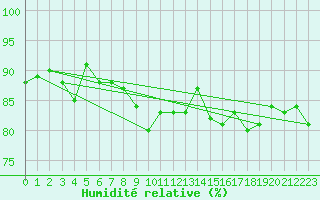 Courbe de l'humidit relative pour Hendaye - Domaine d'Abbadia (64)