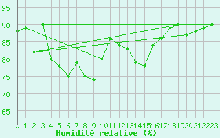 Courbe de l'humidit relative pour Harburg