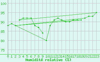 Courbe de l'humidit relative pour Tarancon