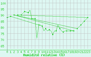 Courbe de l'humidit relative pour Scilly - Saint Mary's (UK)
