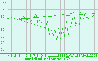 Courbe de l'humidit relative pour Farnborough