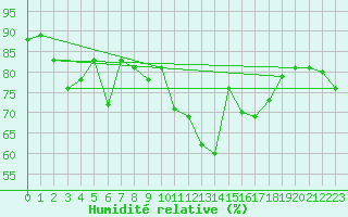 Courbe de l'humidit relative pour La Baeza (Esp)