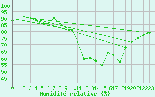 Courbe de l'humidit relative pour Deux-Verges (15)