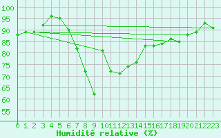 Courbe de l'humidit relative pour Mumbles