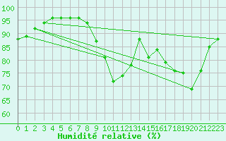 Courbe de l'humidit relative pour Niort (79)