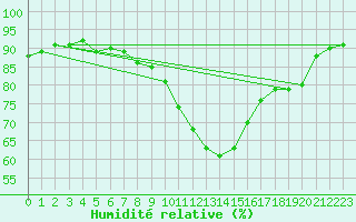 Courbe de l'humidit relative pour Kleinzicken