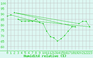 Courbe de l'humidit relative pour Le Luc (83)