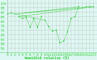 Courbe de l'humidit relative pour Albi (81)