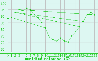 Courbe de l'humidit relative pour Church Lawford