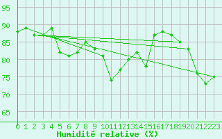 Courbe de l'humidit relative pour Altnaharra