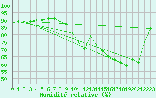 Courbe de l'humidit relative pour Saint-Martial-de-Vitaterne (17)