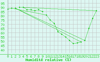 Courbe de l'humidit relative pour Dax (40)