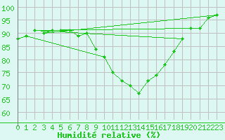 Courbe de l'humidit relative pour Ramsau / Dachstein